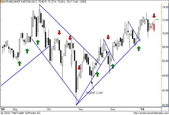 charts/partner/boersego/resized/1263651601_mayrmelnhof15.png