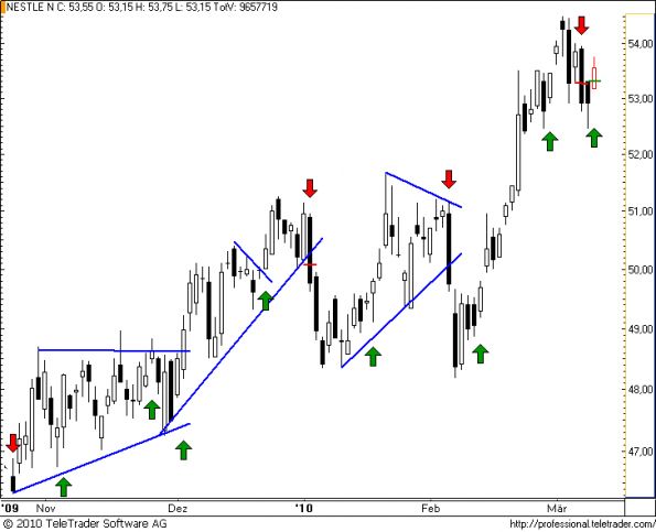 charts/partner/boersego/resized/1268156402_nestle37.png