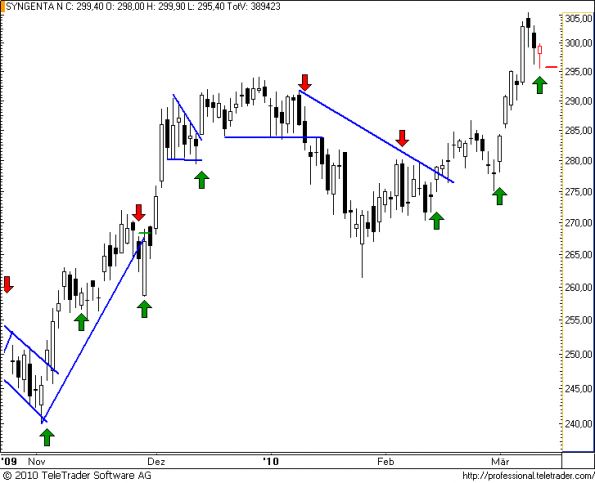 charts/partner/boersego/resized/1268246101_syngenta37.png