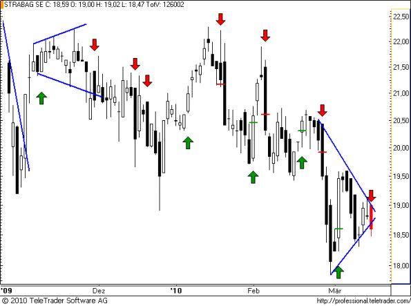 charts/partner/boersego/resized/1268423702_strabag31.png