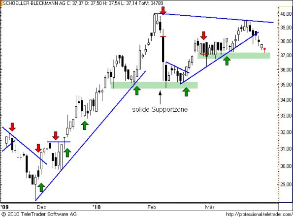 charts/partner/boersego/resized/1269636001_schoeller.png
