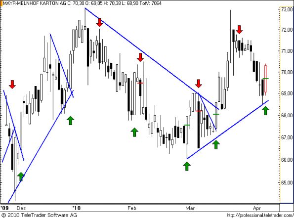 charts/partner/boersego/resized/1270749302_mayrmelnhof17.png