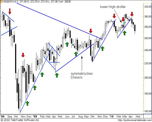 charts/partner/boersego/resized/1272269401_syngentaw10.png