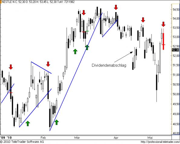 charts/partner/boersego/resized/1273959901_nestle41.png