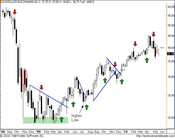 charts/partner/boersego/resized/1274741401_sbow8.png
