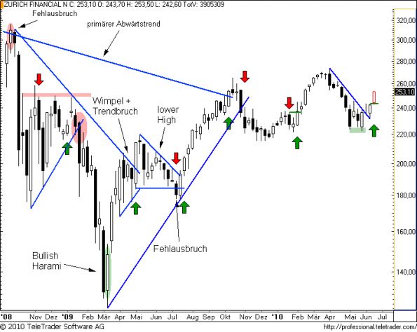 charts/partner/boersego/resized/1276888501_zurichw15.png