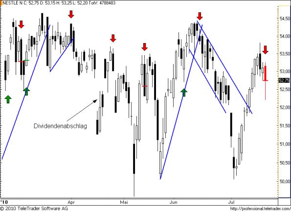 charts/partner/boersego/resized/1279644602_nestle43.png
