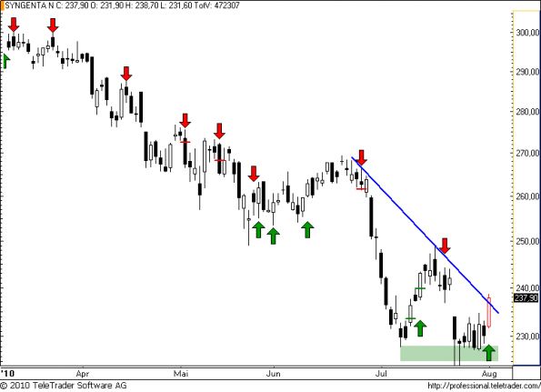charts/partner/boersego/resized/1280790602_syngenta42.png