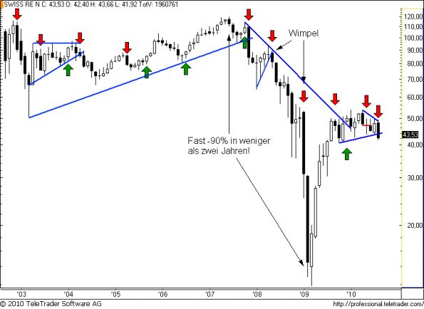 charts/partner/boersego/resized/1283374802_swissrem4.png