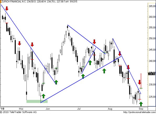 charts/partner/boersego/resized/1283377802_zurich48.png