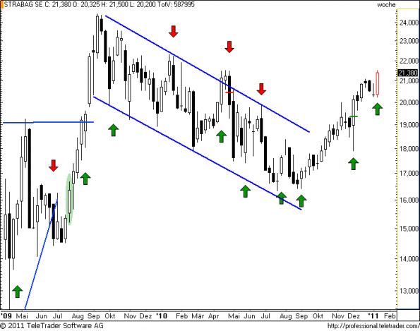 charts/partner/boersego/resized/1295041203_strabagw10.png
