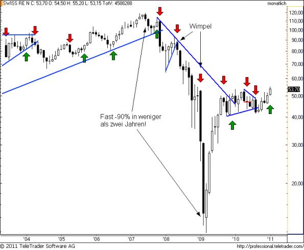 charts/partner/boersego/resized/1296762006_swissrem5.png