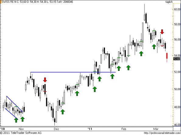 charts/partner/boersego/resized/1299799807_swissre63.png