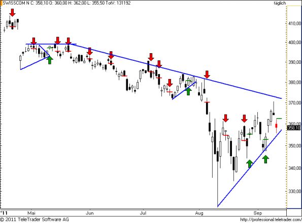 charts/partner/boersego/resized/1315892702_swisscom55.png