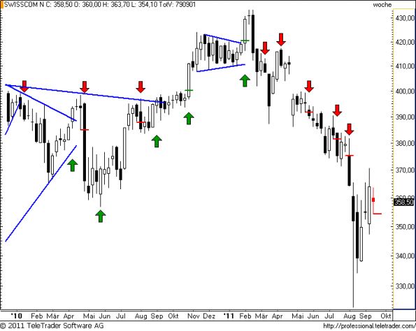 charts/partner/boersego/resized/1316341202_swisscomw20.png