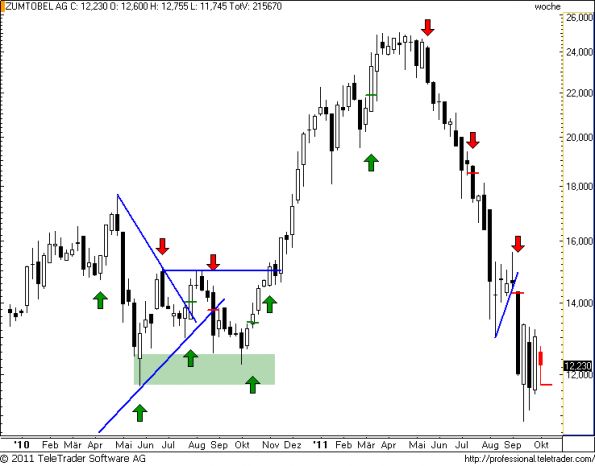 charts/partner/boersego/resized/1318016101_zumtobelw16.png