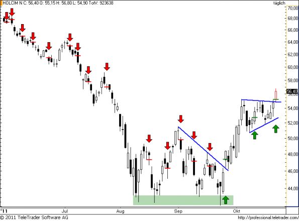 charts/partner/boersego/resized/1319520901_holcim71.png