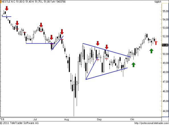 charts/partner/boersego/resized/1319562601_nestle72.png