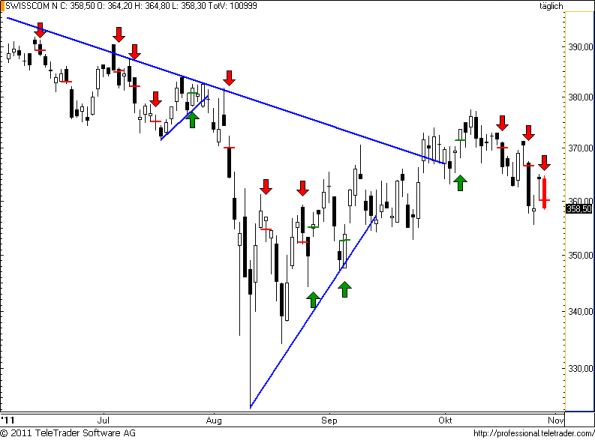charts/partner/boersego/resized/1320045002_swisscom56.png