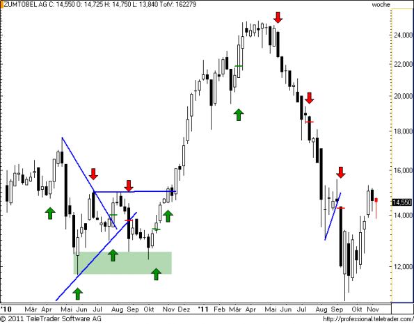 charts/partner/boersego/resized/1321253101_zumtobelw17.png