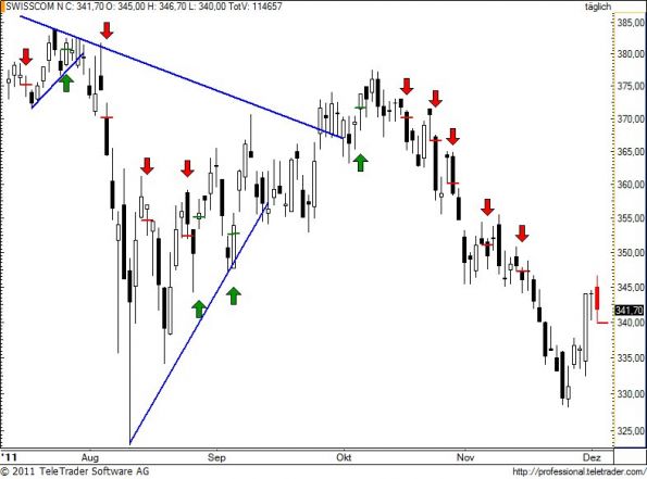 charts/partner/boersego/resized/1322847601_swisscom58.jpg