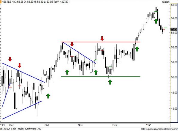 charts/partner/boersego/resized/1326822602_nestle75.jpg