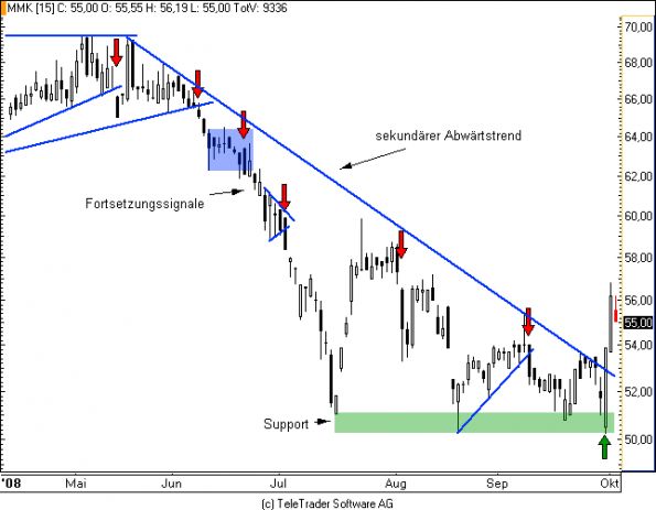 http://img.godmode-trader.de/charts/49/2008/mayr melnhof.PNG