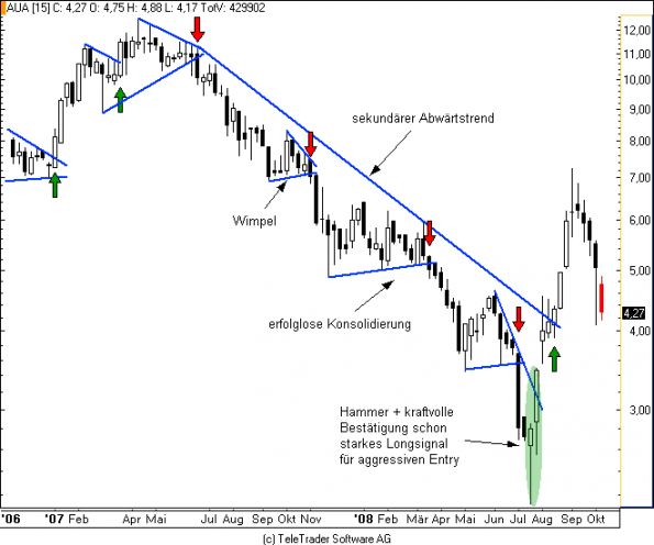 http://img.godmode-trader.de/charts/49/2008/austrian airlines_w.PNG