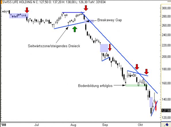 http://img.godmode-trader.de/charts/49/2008/swiss life3.PNG