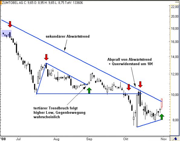 charts/partner/boersego/resized/1230051092_zumtobel3.png