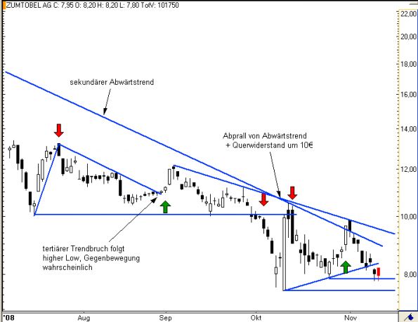 charts/partner/boersego/resized/1230051097_zumtobel4.png