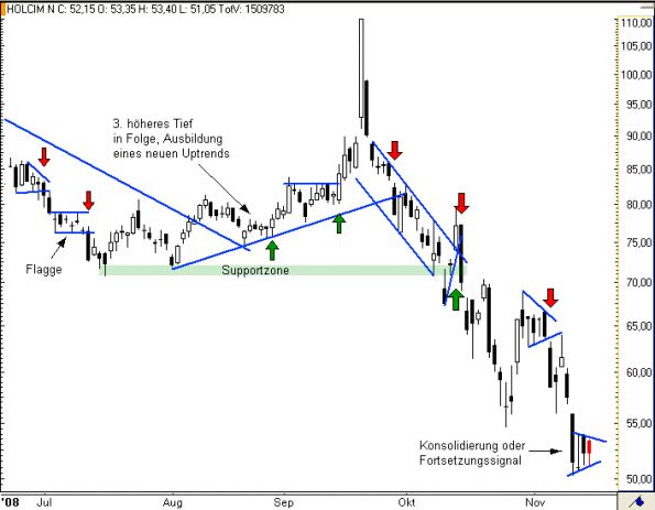 charts/partner/boersego/resized/1230051098_holcim5.png