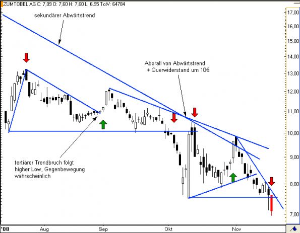 charts/partner/boersego/resized/1230051098_zumtobel5.png