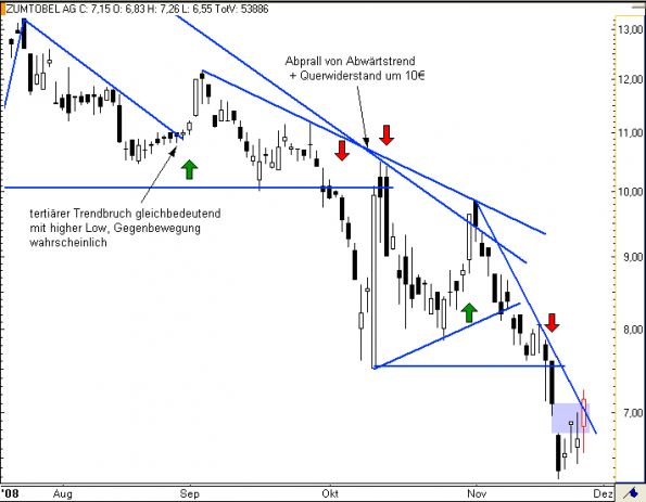 charts/partner/boersego/resized/1230051100_zumtobel6.png