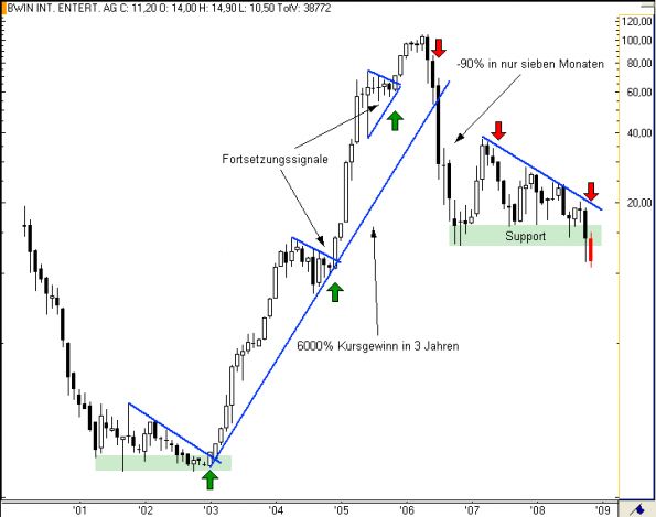 charts/partner/boersego/resized/1230051101_bwinm2.png
