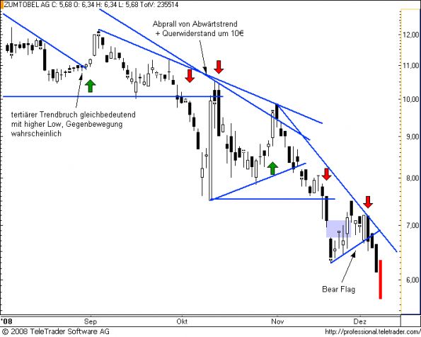charts/partner/boersego/resized/1230051102_zumtobel7.png