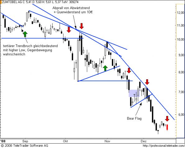 charts/partner/boersego/resized/1230051140_zumtobel8.png