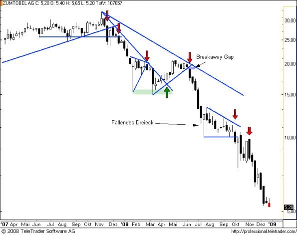 charts/partner/boersego/resized/1230424802_zumtobelw2.png