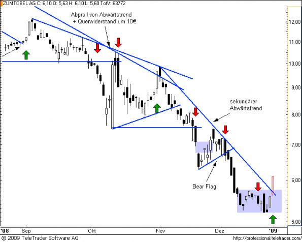 charts/partner/boersego/resized/1231026301_zumtobel9.png