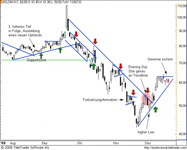 charts/partner/boersego/resized/1231151382_holcim10.png