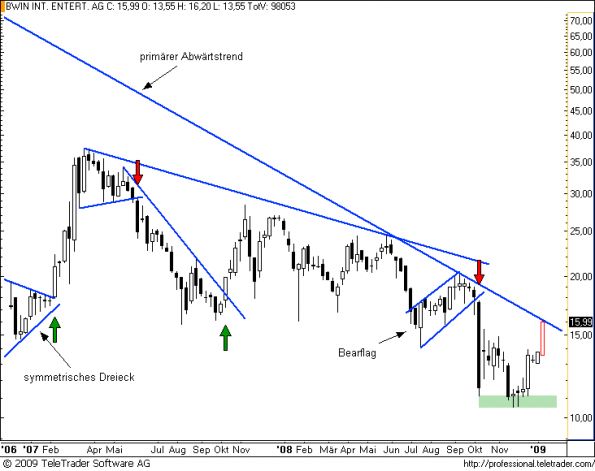 charts/partner/boersego/resized/1231699801_bwinw2.png