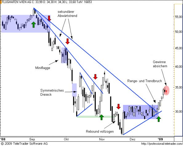 charts/partner/boersego/resized/1231746002_flughafen9.png