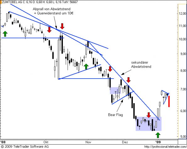charts/partner/boersego/resized/1231918802_zumtobel10.png