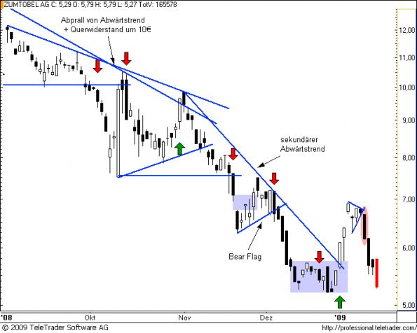 charts/partner/boersego/resized/1232298302_zumtobel11.png