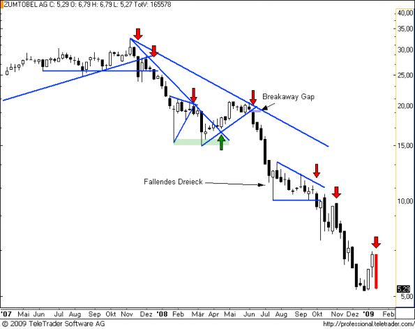 charts/partner/boersego/resized/1232300701_zumtobelw3.png