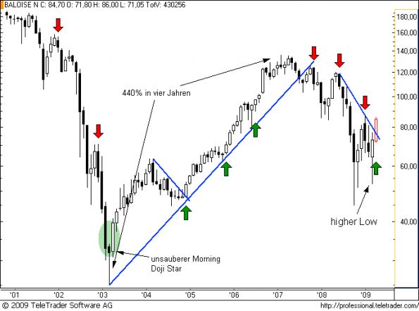 charts/partner/boersego/resized/1241365802_baloisem2.png