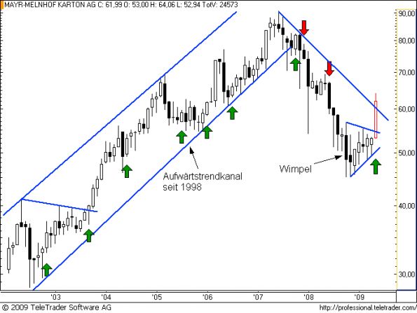 charts/partner/boersego/resized/1243893002_mayrm1.png