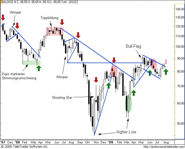 charts/partner/boersego/resized/1249679401_baloisew9.png