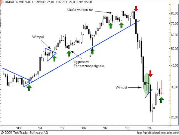 charts/partner/boersego/resized/1251749702_flughafenm3.png