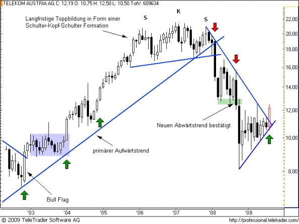 charts/partner/boersego/resized/1251750301_telekomm2.png